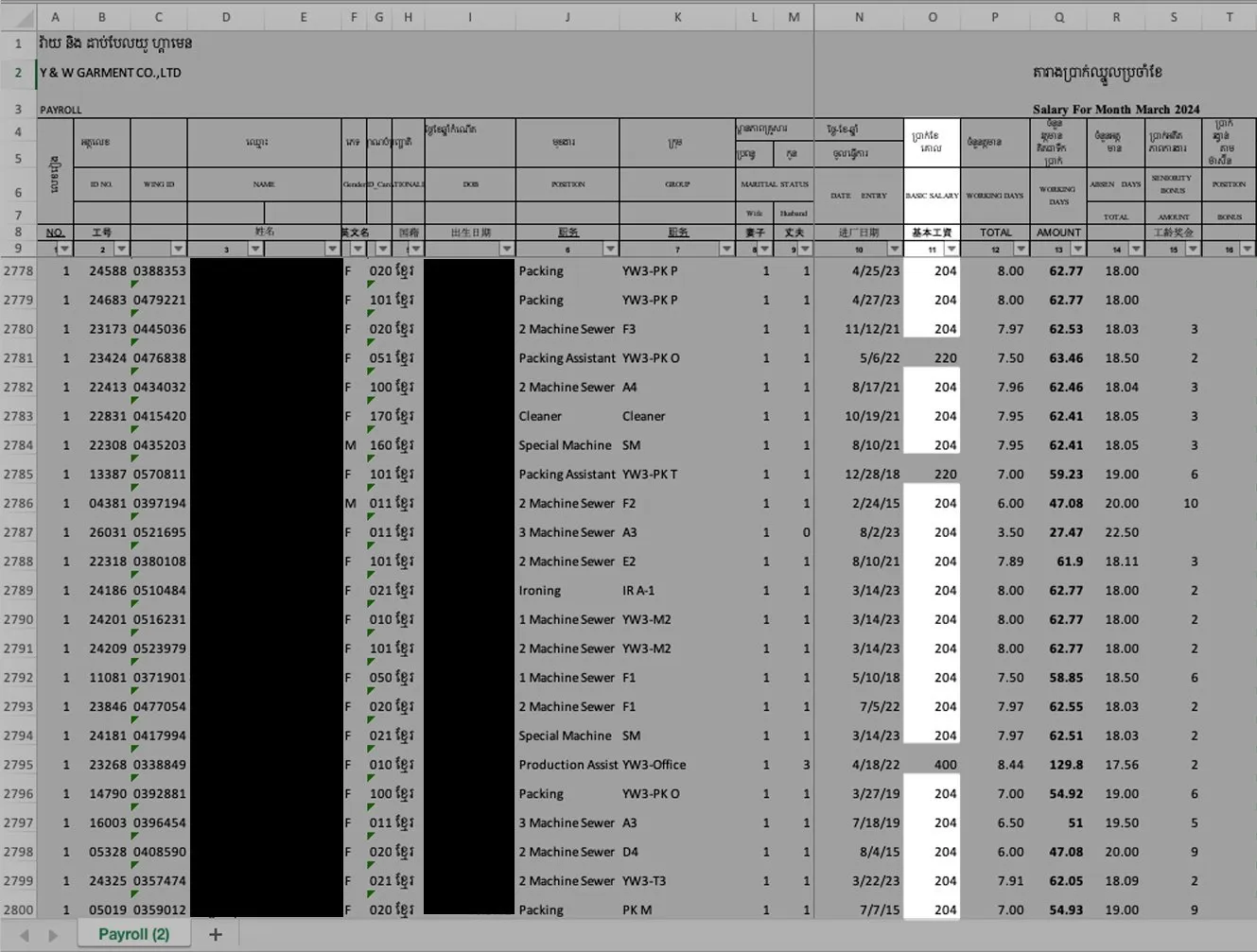 A spreadsheet of a payroll ledger shows monthly wages for 23 workers, 20 of whom earned $204.